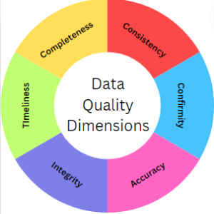 Data Quality Dimensions